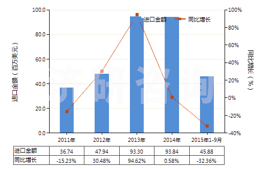 2011-2015年9月中國4-甲基-2-戊酮(甲基異丁基（甲）酮)(HS29141300)進口總額及增速統(tǒng)計